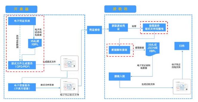 电子凭证司帐数据标准试点深化后企业治理的关键点在于什么? 智能科技 电子凭证司帐数据标准试点深化后企业治理的关键点在于什么? 电子凭证司帐数据标准试点深化后企业治理的关键点在于什么? 智能科技