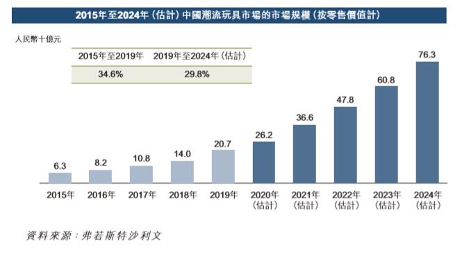 2021年中国潮流玩具市场分析申报-市场规模现状与成长趋势分析 互联通信 2021年中国潮流玩具市场分析申报-市场规模现状与成长趋势分析 2021年中国潮流玩具市场分析申报-市场规模现状与成长趋势分析 互联通信