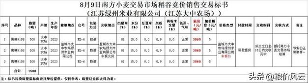 11月2日 稻谷拍卖行情 江苏新稻采购成交价1.48安徽1.38元/斤 智能科技 11月2日 稻谷拍卖行情 江苏新稻采购成交价1.48安徽1.38元/斤 11月2日 稻谷拍卖行情 江苏新稻采购成交价1.48安徽1.38元/斤 智能科技