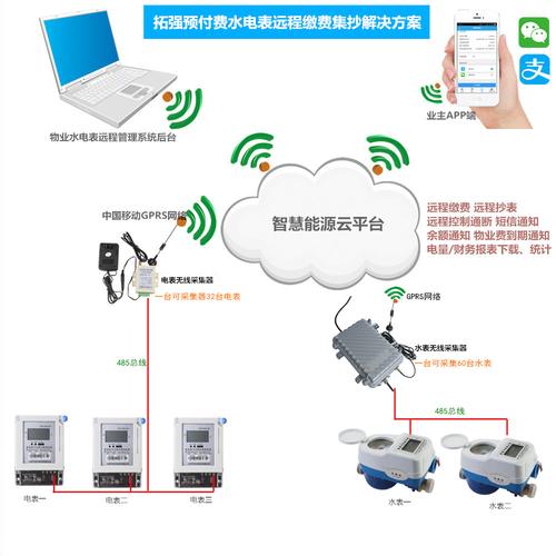 出租公寓水电远程抄表收费系统 人工智能 出租公寓水电远程抄表收费系统 出租公寓水电远程抄表收费系统 人工智能