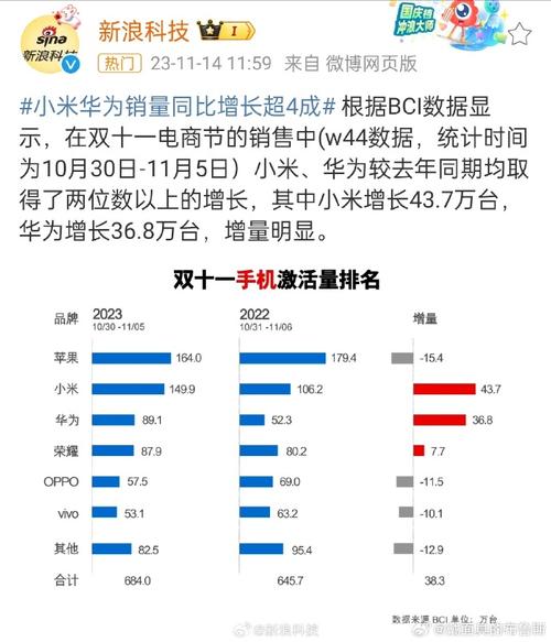 小米登顶全国销量第一 华为、光彩强势增长 互联通信 小米登顶全国销量第一 华为、光彩强势增长 小米登顶全国销量第一 华为、光彩强势增长 互联通信