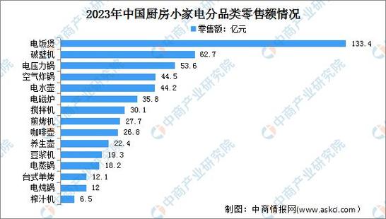 2024年中国厨房小家电销量猜测及发卖渠道占比分析 智能科技 2024年中国厨房小家电销量猜测及发卖渠道占比分析 2024年中国厨房小家电销量猜测及发卖渠道占比分析 智能科技