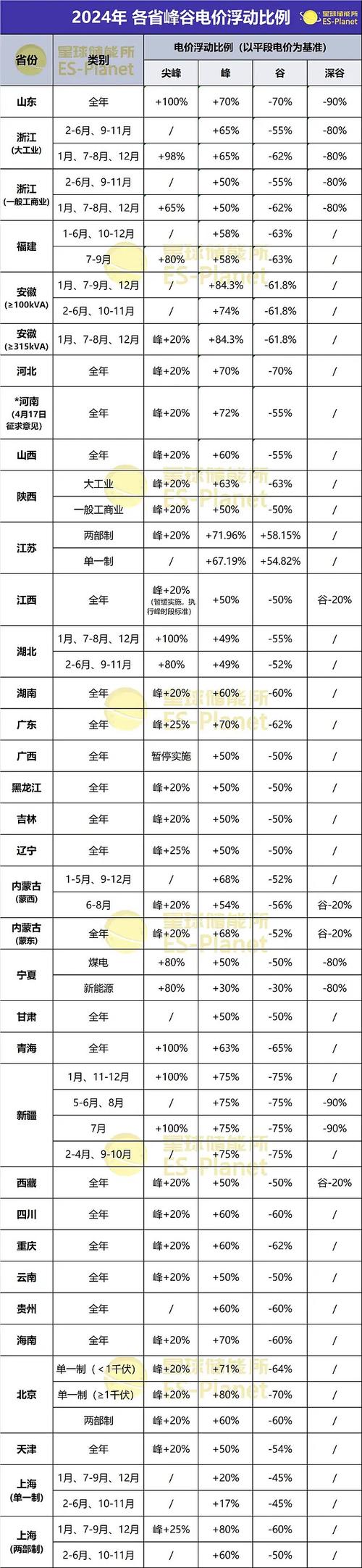 盘点2022|全国工商业用户分时电价全景图 智能家居 盘点2022|全国工商业用户分时电价全景图 盘点2022|全国工商业用户分时电价全景图 智能家居