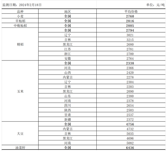 「02.22行情」全国部分地区主要粮油品种行情报价 智能家居 「02.22行情」全国部分地区主要粮油品种行情报价 「02.22行情」全国部分地区主要粮油品种行情报价 智能家居