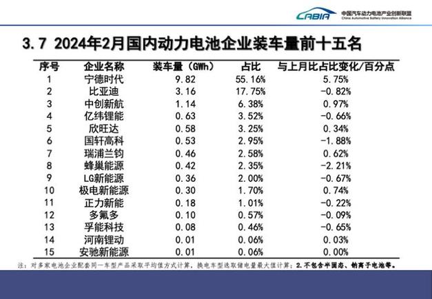 仅次宁德时代、比亚迪这家安徽电池巨擘拿下11.3%份额 智能科技 仅次宁德时代、比亚迪这家安徽电池巨擘拿下11.3%份额 仅次宁德时代、比亚迪这家安徽电池巨擘拿下11.3%份额 智能科技