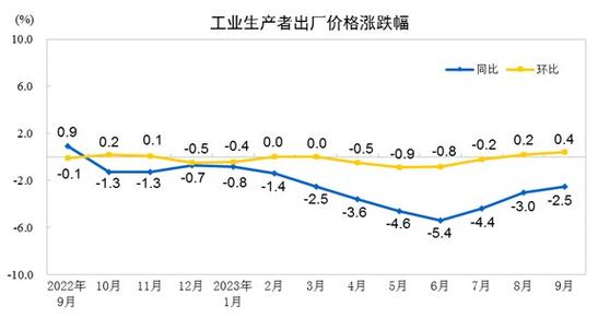 9月份我省工业分娩者出厂和购进价格同比均降 人工智能 9月份我省工业分娩者出厂和购进价格同比均降 9月份我省工业分娩者出厂和购进价格同比均降 人工智能