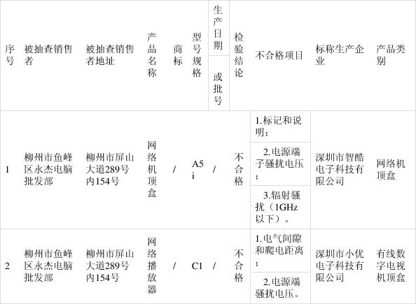 广西柳州市市场监管局:2批次机顶盒产品抽查不合格 智能科技 广西柳州市市场监管局:2批次机顶盒产品抽查不合格 广西柳州市市场监管局:2批次机顶盒产品抽查不合格 智能科技