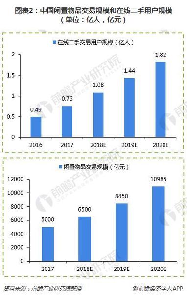 线上二手交易打破万亿规模 年轻人成了“消费主力” 互联通信 线上二手交易打破万亿规模 年轻人成了“消费主力” 线上二手交易打破万亿规模 年轻人成了“消费主力” 互联通信