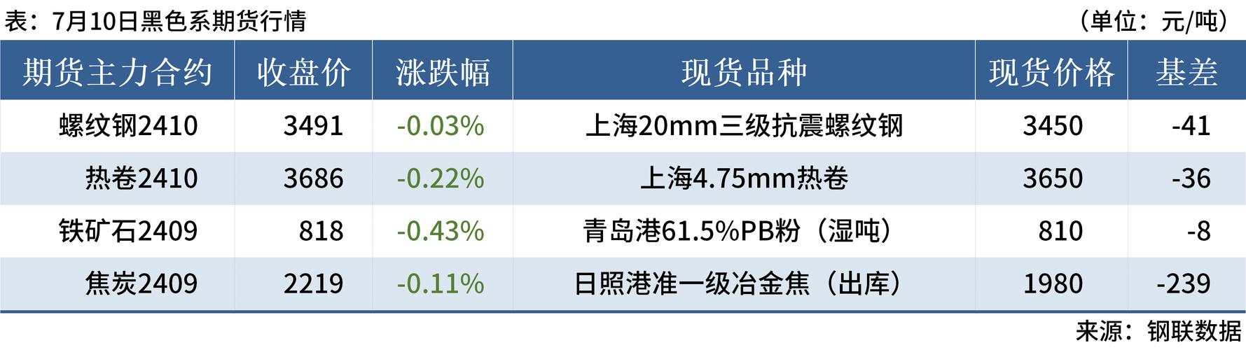 Mysteel早读:中天螺纹钢下调70建材成交创近4个月新低 智能家居 Mysteel早读:中天螺纹钢下调70建材成交创近4个月新低 Mysteel早读:中天螺纹钢下调70建材成交创近4个月新低 智能家居