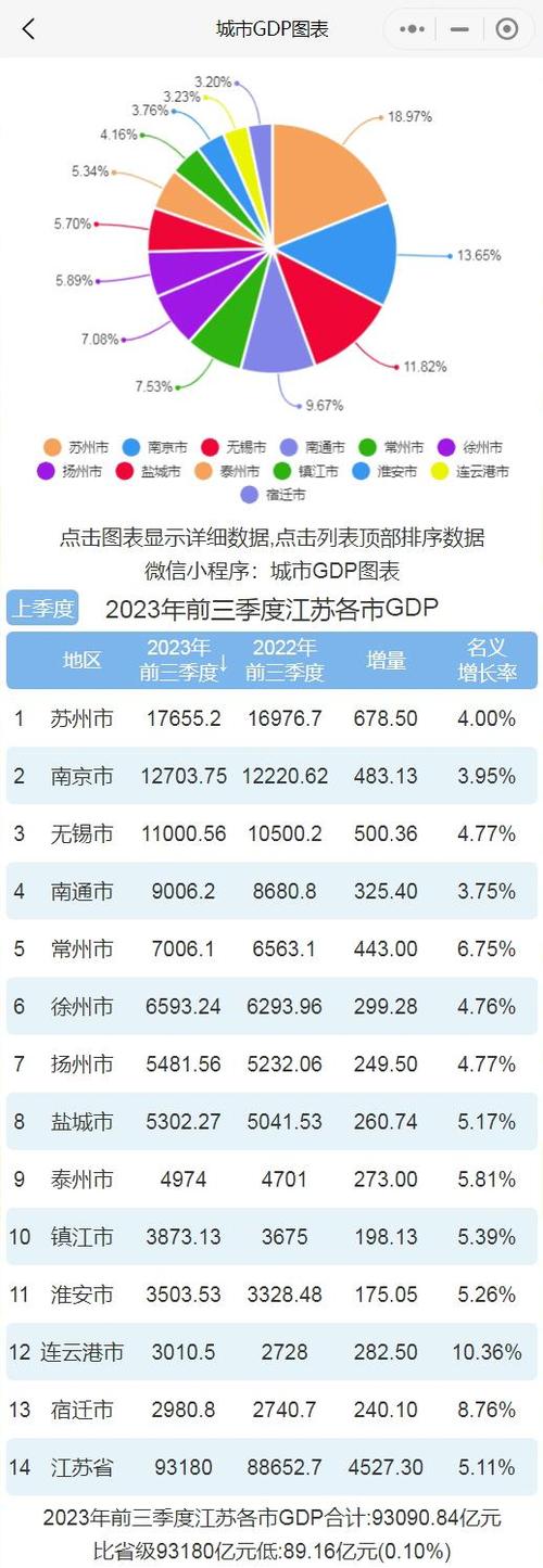 10.2%!江苏前三季度经济数据出炉 互联通信 10.2%!江苏前三季度经济数据出炉 10.2%!江苏前三季度经济数据出炉 互联通信