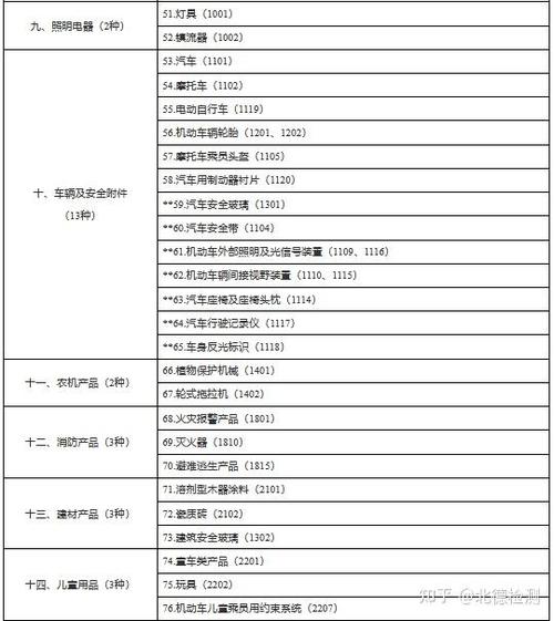 重磅！强制性产品认证目录描述与界定表（2023年修订）宣告！ 重磅！强制性产品认证目录描述与界定表（2023年修订）宣告！ 人工智能