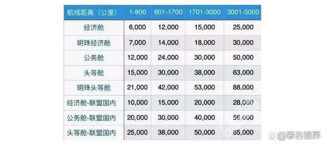 收藏!最新南航里程变现表格比换机票还喷鼻香 人工智能 收藏!最新南航里程变现表格比换机票还喷鼻香 收藏!最新南航里程变现表格比换机票还喷鼻香 人工智能