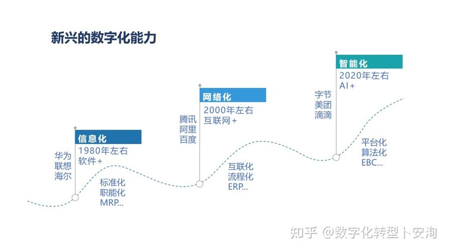 Gartner宣告将深入改变企业数字化未来的五项技能 互联通信 Gartner宣告将深入改变企业数字化未来的五项技能 Gartner宣告将深入改变企业数字化未来的五项技能 互联通信