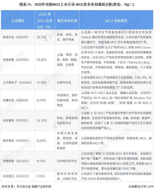 MCU厂商2022新产品动向国内上市公司篇 互联通信 MCU厂商2022新产品动向国内上市公司篇 MCU厂商2022新产品动向国内上市公司篇 互联通信
