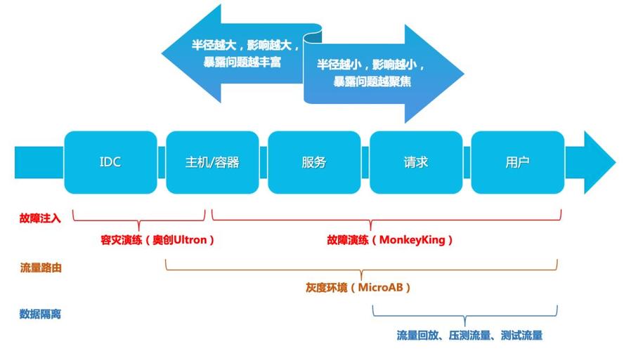 鲜为人知的混沌工程到底哪里好? 智能家居 鲜为人知的混沌工程到底哪里好? 鲜为人知的混沌工程到底哪里好? 智能家居