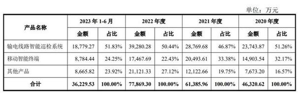 IPO解读:信通电子三成净利润靠税收 细化毛利率高但综合毛利率低 互联通信 IPO解读:信通电子三成净利润靠税收 细化毛利率高但综合毛利率低 IPO解读:信通电子三成净利润靠税收 细化毛利率高但综合毛利率低 互联通信