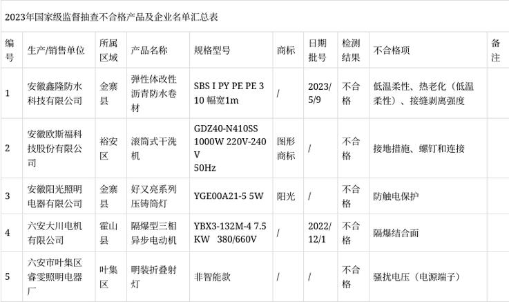 关于2023年度安徽省六安市全市产品质量监督抽查结果的传递 人工智能 关于2023年度安徽省六安市全市产品质量监督抽查结果的传递 关于2023年度安徽省六安市全市产品质量监督抽查结果的传递 人工智能