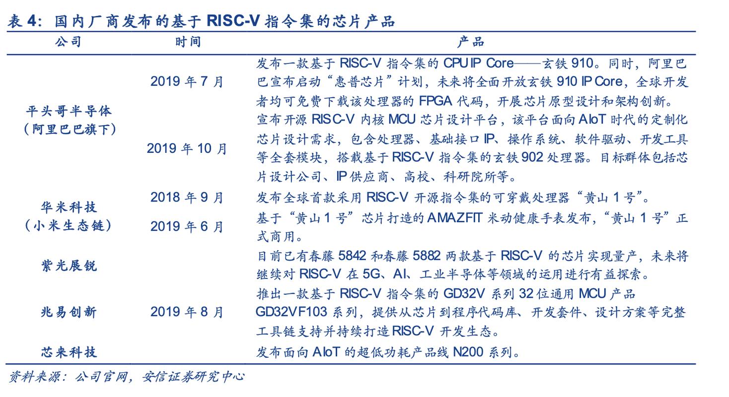 完全开源、无专利掣肘RISC-V会是芯片自立的关键解吗?| 年度行业研究 智能家居 完全开源、无专利掣肘RISC-V会是芯片自立的关键解吗?| 年度行业研究 完全开源、无专利掣肘RISC-V会是芯片自立的关键解吗?| 年度行业研究 智能家居