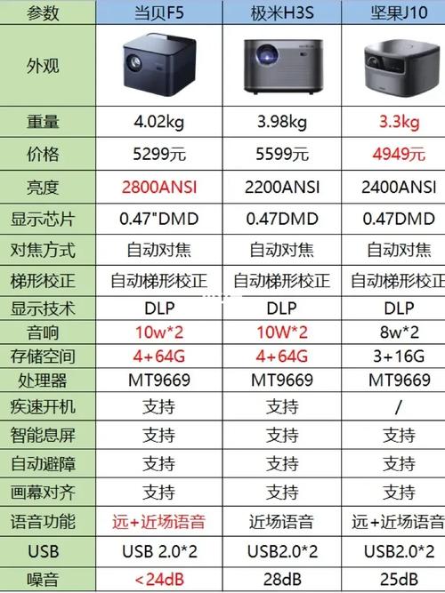 极米H3S今日预售:6大年夜功能进级比当贝F3坚果J10强在哪 人工智能 极米H3S今日预售:6大年夜功能进级比当贝F3坚果J10强在哪 极米H3S今日预售:6大年夜功能进级比当贝F3坚果J10强在哪 人工智能