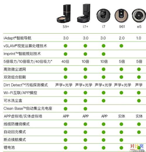 iRobot型号怎么选它们有哪些差异? 智能家居 iRobot型号怎么选它们有哪些差异? iRobot型号怎么选它们有哪些差异? 智能家居