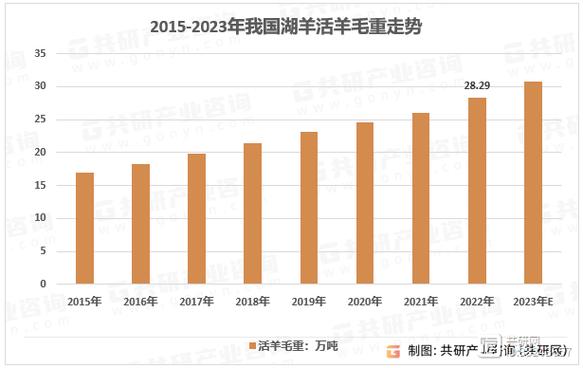 2023年中国羊毛被全景简析:市场需求稳步增长产品加倍多元化 互联通信 2023年中国羊毛被全景简析:市场需求稳步增长产品加倍多元化 2023年中国羊毛被全景简析:市场需求稳步增长产品加倍多元化 互联通信