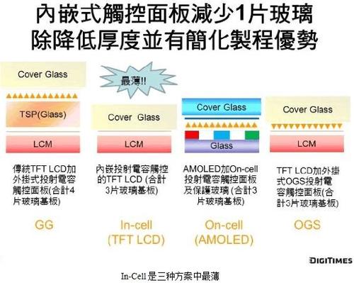 屏幕技能之in-cell、on-cell、OGS! 人工智能 屏幕技能之in-cell、on-cell、OGS! 屏幕技能之in-cell、on-cell、OGS! 人工智能