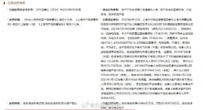 飞利浦再被罚25万元旗下产品多次被检出不合格 人工智能 飞利浦再被罚25万元旗下产品多次被检出不合格 飞利浦再被罚25万元旗下产品多次被检出不合格 人工智能