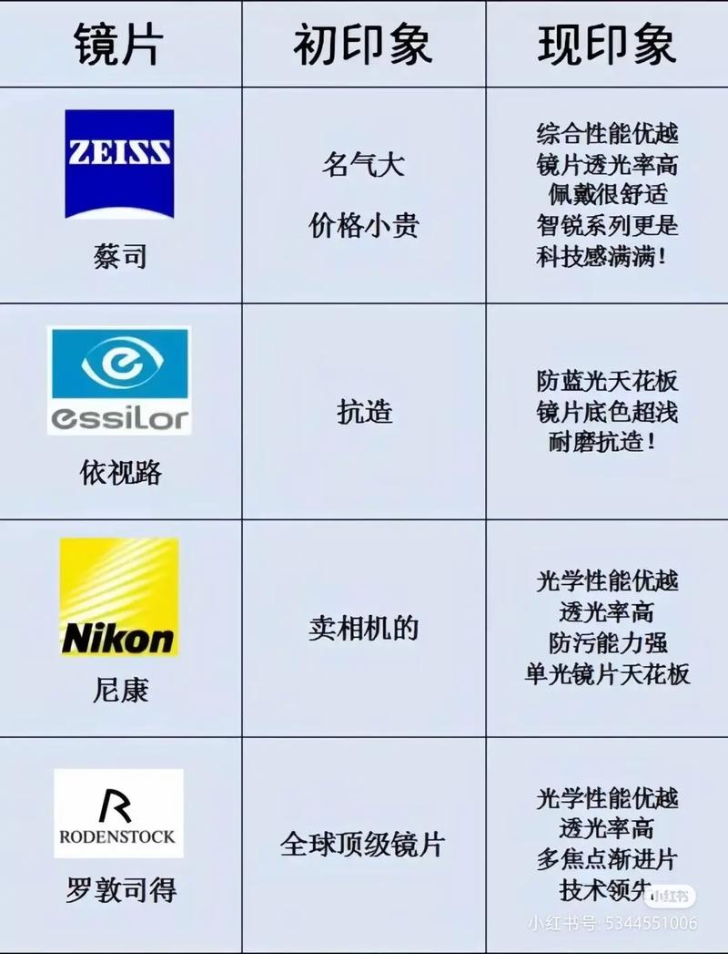 配镜那些事:几个大年夜品牌镜片都有什么差异和特点? 互联通信 配镜那些事:几个大年夜品牌镜片都有什么差异和特点? 配镜那些事:几个大年夜品牌镜片都有什么差异和特点? 互联通信