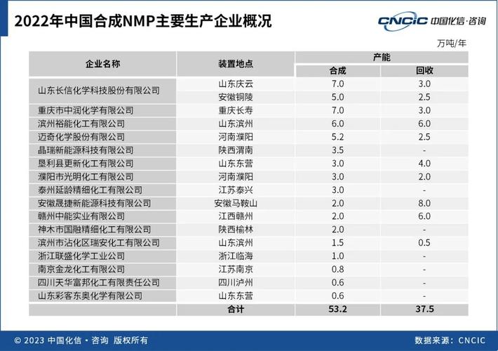 60万吨!NMP就是这么火 智能科技 60万吨!NMP就是这么火 60万吨!NMP就是这么火 智能科技