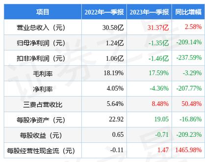 裕兴股份2023年营收16.86亿元 发力消费电子 多种产品产销增长 互联通信 裕兴股份2023年营收16.86亿元 发力消费电子 多种产品产销增长 裕兴股份2023年营收16.86亿元 发力消费电子 多种产品产销增长 互联通信