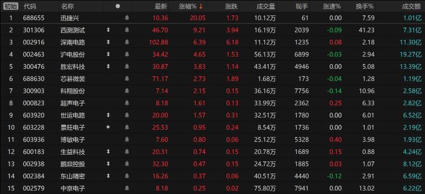 “电子产品之母”暖风渐起:多股年内涨超40% AI注入需求强心针 智能科技 “电子产品之母”暖风渐起:多股年内涨超40% AI注入需求强心针 “电子产品之母”暖风渐起:多股年内涨超40% AI注入需求强心针 智能科技