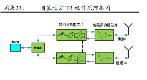 军工电子行业专题分析:深度解析相控阵TR组件家当链 人工智能 军工电子行业专题分析:深度解析相控阵TR组件家当链 军工电子行业专题分析:深度解析相控阵TR组件家当链 人工智能