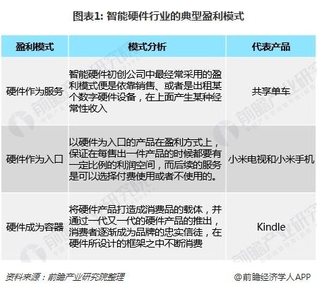 智能硬件企业的8种盈利模式 人工智能 智能硬件企业的8种盈利模式 智能硬件企业的8种盈利模式 人工智能