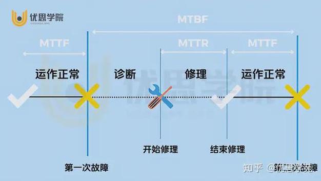 优思学院|MTTF、MTBF和MTTR三大年夜靠得住性指标傻傻分不清? 人工智能 优思学院|MTTF、MTBF和MTTR三大年夜靠得住性指标傻傻分不清? 优思学院|MTTF、MTBF和MTTR三大年夜靠得住性指标傻傻分不清? 人工智能