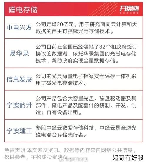 华为新型磁电存储设备即将问世!龙头四连板受益上市公司梳理 智能科技 华为新型磁电存储设备即将问世!龙头四连板受益上市公司梳理 华为新型磁电存储设备即将问世!龙头四连板受益上市公司梳理 智能科技