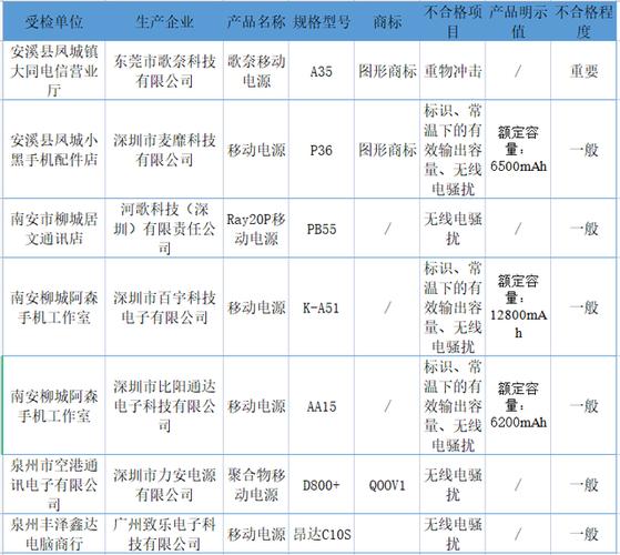14批次充电宝不合格!标称商标涉及“亚比仕”“羽博”等 智能家居 14批次充电宝不合格!标称商标涉及“亚比仕”“羽博”等 14批次充电宝不合格!标称商标涉及“亚比仕”“羽博”等 智能家居