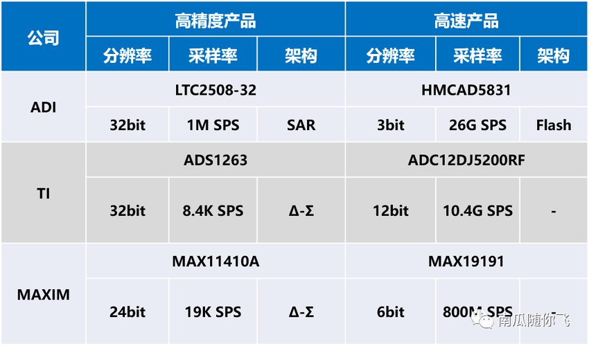 半导体新蓝海ADC-模拟电路皇冠上的明珠我国哪家能脱颖而出? 智能科技 半导体新蓝海ADC-模拟电路皇冠上的明珠我国哪家能脱颖而出? 半导体新蓝海ADC-模拟电路皇冠上的明珠我国哪家能脱颖而出? 智能科技