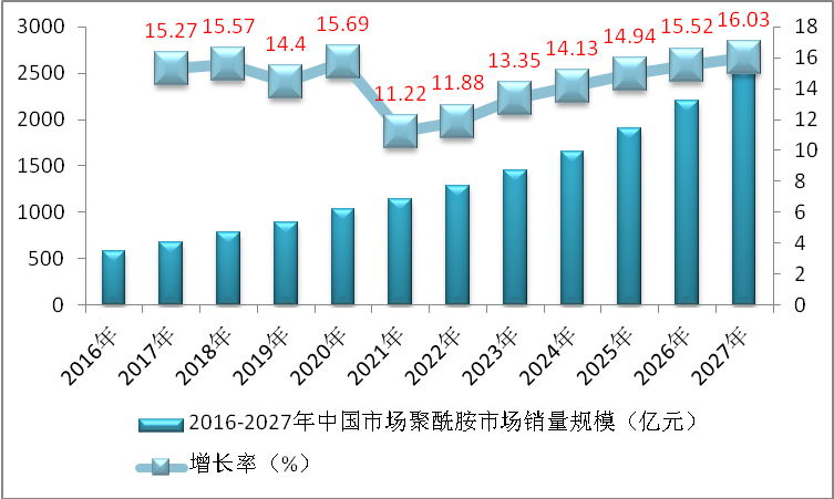 2023-2029全球聚酰胺酰亚胺(PAI)市场现状及未来成长趋势 互联通信 2023-2029全球聚酰胺酰亚胺(PAI)市场现状及未来成长趋势 2023-2029全球聚酰胺酰亚胺(PAI)市场现状及未来成长趋势 互联通信