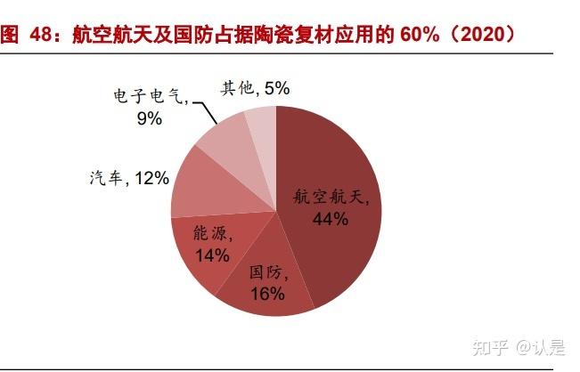 陶瓷基复合伙料(CMC)在航空航天领域应用需求高 行业成久远景好 智能家居 陶瓷基复合伙料(CMC)在航空航天领域应用需求高 行业成久远景好 陶瓷基复合伙料(CMC)在航空航天领域应用需求高 行业成久远景好 智能家居