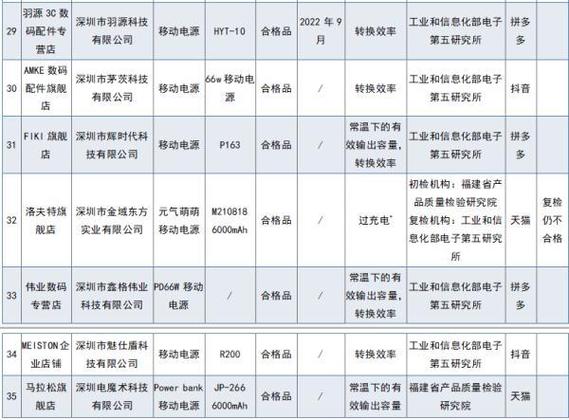 “飞毛腿”“久量电子”等35批次移动电源不合格! 人工智能 “飞毛腿”“久量电子”等35批次移动电源不合格! “飞毛腿”“久量电子”等35批次移动电源不合格! 人工智能