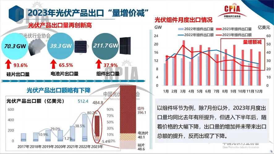 曲靖出口硅光伏产品贸易额同比增长1.4倍 智能家居 曲靖出口硅光伏产品贸易额同比增长1.4倍 曲靖出口硅光伏产品贸易额同比增长1.4倍 智能家居