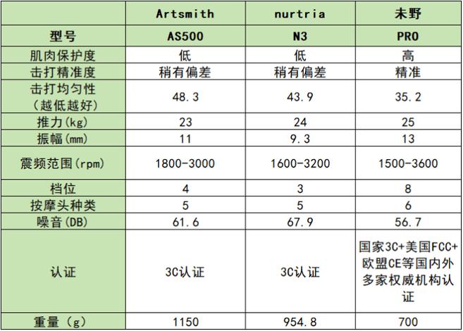 未野、麦瑞克、artsmith筋膜枪好用吗?三大年夜王牌机型测评分析 智能家居 未野、麦瑞克、artsmith筋膜枪好用吗?三大年夜王牌机型测评分析 未野、麦瑞克、artsmith筋膜枪好用吗?三大年夜王牌机型测评分析 智能家居