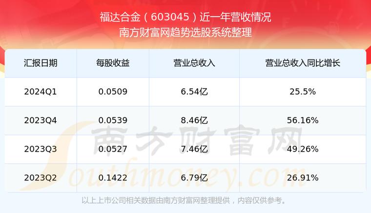 福达合金:公司产品广泛应用于多个行业不知悉是否供应给飞行汽车相关厂商 互联通信 福达合金:公司产品广泛应用于多个行业不知悉是否供应给飞行汽车相关厂商 福达合金:公司产品广泛应用于多个行业不知悉是否供应给飞行汽车相关厂商 互联通信