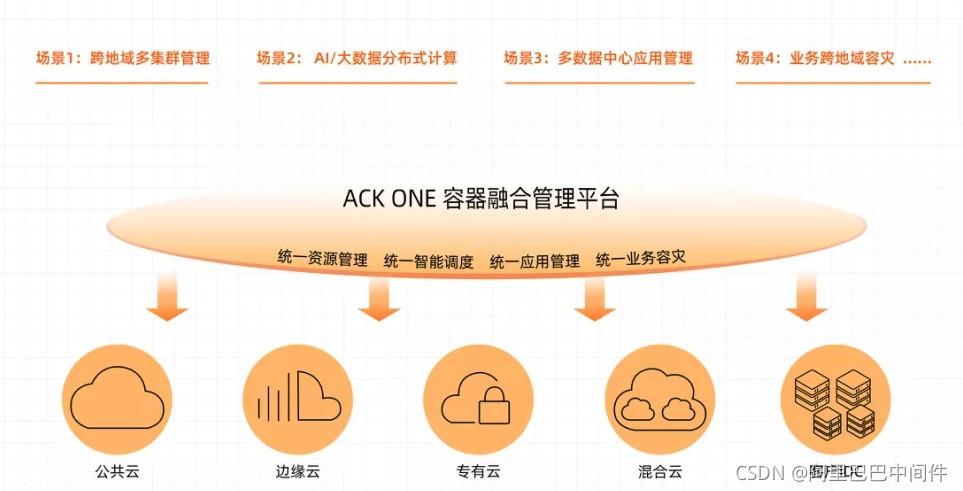 新一代容器平台 ACK Anywhere来了 互联通信 新一代容器平台 ACK Anywhere来了 新一代容器平台 ACK Anywhere来了 互联通信