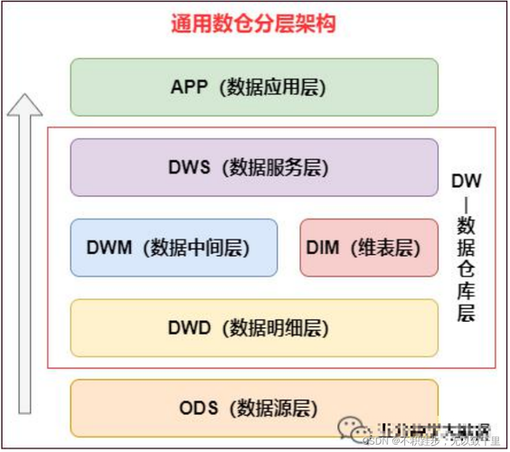 最周全的数仓分层剖析一文搞定企业数仓分层 智能家居 最周全的数仓分层剖析一文搞定企业数仓分层 最周全的数仓分层剖析一文搞定企业数仓分层 智能家居