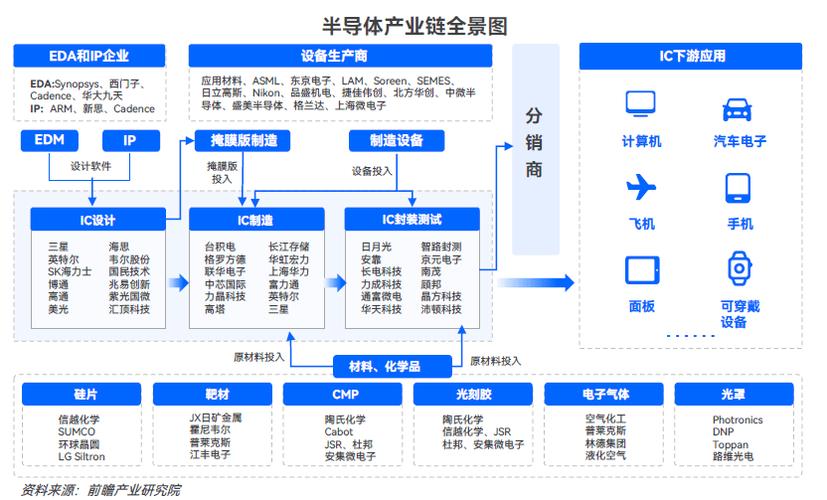 2024全球半导体家当链分析全景图 互联通信 2024全球半导体家当链分析全景图 2024全球半导体家当链分析全景图 互联通信