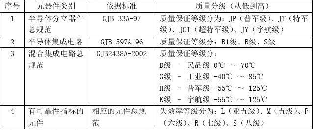 国内外军用电子元器件质量等级一览表 互联通信 国内外军用电子元器件质量等级一览表 国内外军用电子元器件质量等级一览表 互联通信