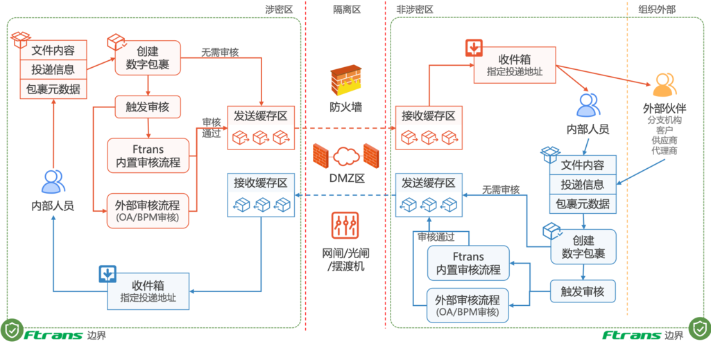 快速跨国传输怎么实现? 智能家居 快速跨国传输怎么实现? 快速跨国传输怎么实现? 智能家居