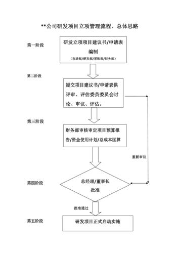 产品立项及研发过程治理流程 智能科技 产品立项及研发过程治理流程 产品立项及研发过程治理流程 智能科技