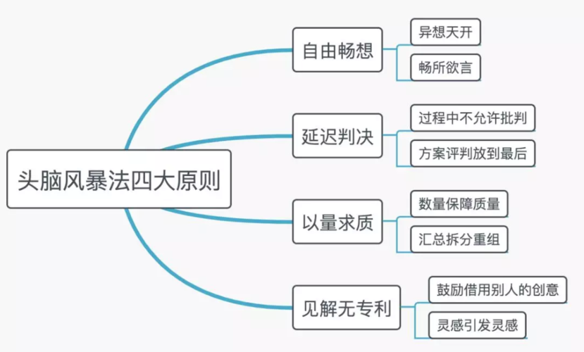 你真的明白“头脑风暴”怎么用吗? 智能家居 你真的明白“头脑风暴”怎么用吗? 你真的明白“头脑风暴”怎么用吗? 智能家居